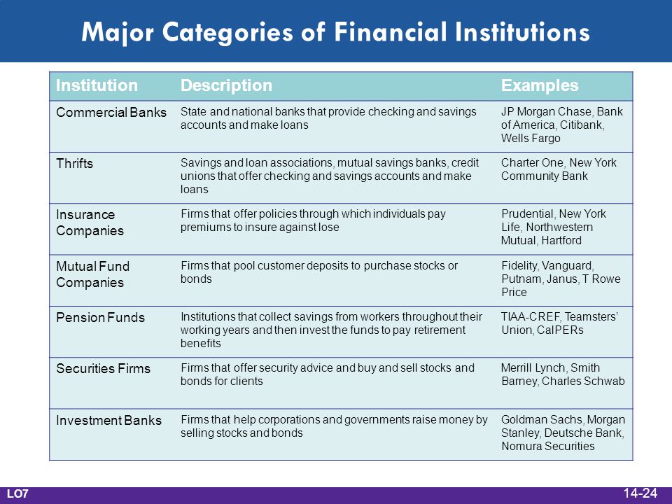 InstitutionDescriptionExamples Commercial Banks State and national banks that provide checking and savings accounts and make loans JP Morgan Chase, Bank of America, Citibank, Wells Fargo Thrifts Savings and loan associations, mutual savings banks, credit unions that offer checking and savings accounts and make loans Charter One, New York Community Bank Insurance Companies Firms that offer policies through which individuals pay premiums to insure against lose Prudential, New York Life, Northwestern Mutual, Hartford Mutual Fund Companies Firms that pool customer deposits to purchase stocks or bonds Fidelity, Vanguard, Putnam, Janus, T Rowe Price Pension Funds Institutions that collect savings from workers throughout their working years and then invest the funds to pay retirement benefits TIAA-CREF, Teamsters’ Union, CalPERs Securities Firms Firms that offer security advice and buy and sell stocks and bonds for clients Merrill Lynch, Smith Barney, Charles Schwab Investment Banks Firms that help corporations and governments raise money by selling stocks and bonds Goldman Sachs, Morgan Stanley, Deutsche Bank, Nomura Securities Major Categories of Financial Institutions LO