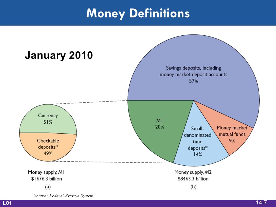 Money Definitions January 2010 Source: Federal Reserve System LO1 14-7