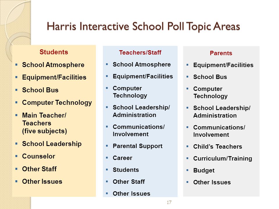 17 Harris Interactive School Poll Topic Areas Teachers/Staff  School Atmosphere  Equipment/Facilities  Computer Technology  School Leadership/ Administration  Communications/ Involvement  Parental Support  Career  Students  Other Staff  Other Issues Parents  Equipment/Facilities  School Bus  Computer Technology  School Leadership/ Administration  Communications/ Involvement  Child’s Teachers  Curriculum/Training  Budget  Other Issues Students  School Atmosphere  Equipment/Facilities  School Bus  Computer Technology  Main Teacher/ Teachers (five subjects)  School Leadership  Counselor  Other Staff  Other Issues