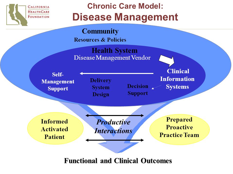 Informed Activated Patient Productive Interactions Prepared Proactive Practice Team Functional and Clinical Outcomes Delivery System Design Decision Support Clinical Information Systems Self- Management Support Health System Resources & Policies Community Disease Management Vendor Chronic Care Model: Disease Management