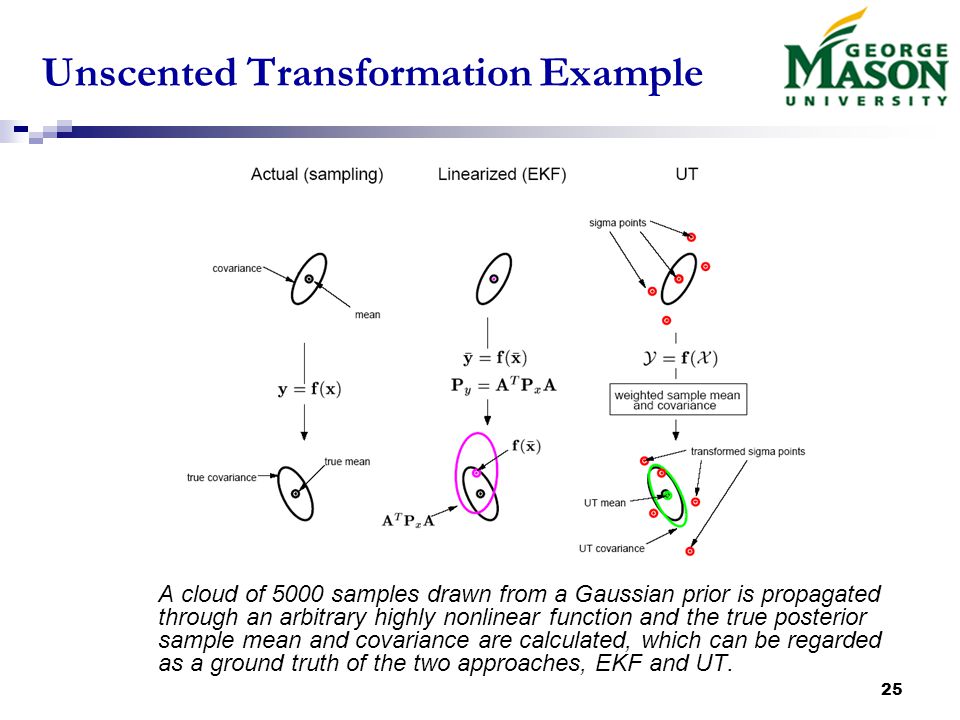 25 Unscented Transformation Example A cloud of 5000 samples drawn from a Gaussian prior is propagated through an arbitrary highly nonlinear function and the true posterior sample mean and covariance are calculated, which can be regarded as a ground truth of the two approaches, EKF and UT.