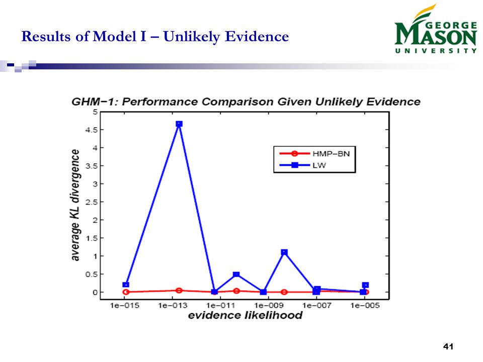 41 Results of Model I – Unlikely Evidence