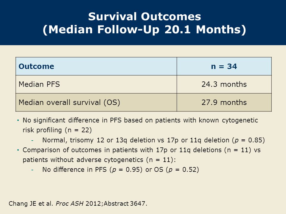 Survival Outcomes (Median Follow-Up 20.1 Months) Outcome n = 34 Median PFS24.3 months Median overall survival (OS)27.9 months No significant difference in PFS based on patients with known cytogenetic risk profiling (n = 22) - Normal, trisomy 12 or 13q deletion vs 17p or 11q deletion (p = 0.85) Comparison of outcomes in patients with 17p or 11q deletions (n = 11) vs patients without adverse cytogenetics (n = 11):  No difference in PFS (p = 0.95) or OS (p = 0.52) Chang JE et al.