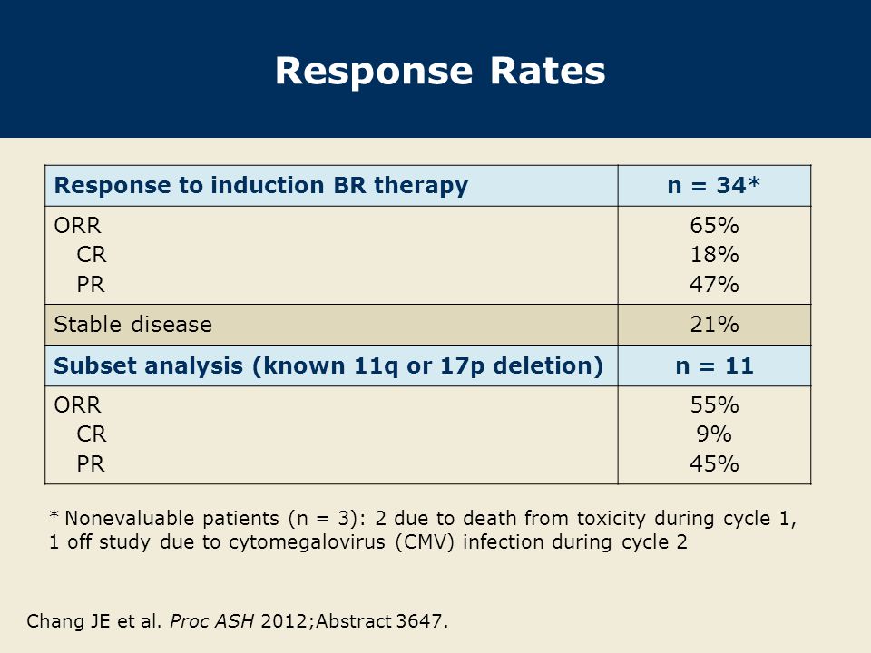 Response Rates Response to induction BR therapyn = 34* ORR CR PR 65% 18% 47% Stable disease21% Subset analysis (known 11q or 17p deletion)n = 11 ORR CR PR 55% 9% 45% * Nonevaluable patients (n = 3): 2 due to death from toxicity during cycle 1, 1 off study due to cytomegalovirus (CMV) infection during cycle 2 Chang JE et al.
