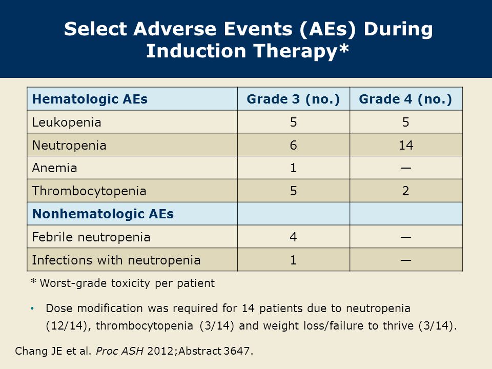Select Adverse Events (AEs) During Induction Therapy* Hematologic AEsGrade 3 (no.)Grade 4 (no.) Leukopenia55 Neutropenia614 Anemia1— Thrombocytopenia52 Nonhematologic AEs Febrile neutropenia4— Infections with neutropenia1— * Worst-grade toxicity per patient Dose modification was required for 14 patients due to neutropenia (12/14), thrombocytopenia (3/14) and weight loss/failure to thrive (3/14).