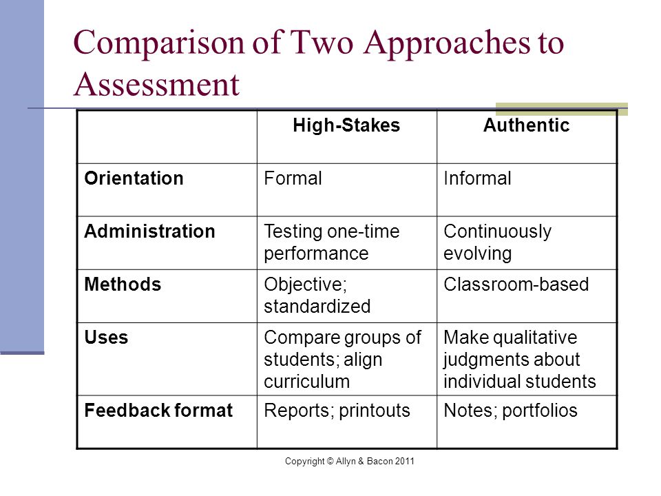 Copyright © Allyn & Bacon 2011 Comparison of Two Approaches to Assessment High-StakesAuthentic OrientationFormalInformal AdministrationTesting one-time performance Continuously evolving MethodsObjective; standardized Classroom-based UsesCompare groups of students; align curriculum Make qualitative judgments about individual students Feedback formatReports; printoutsNotes; portfolios