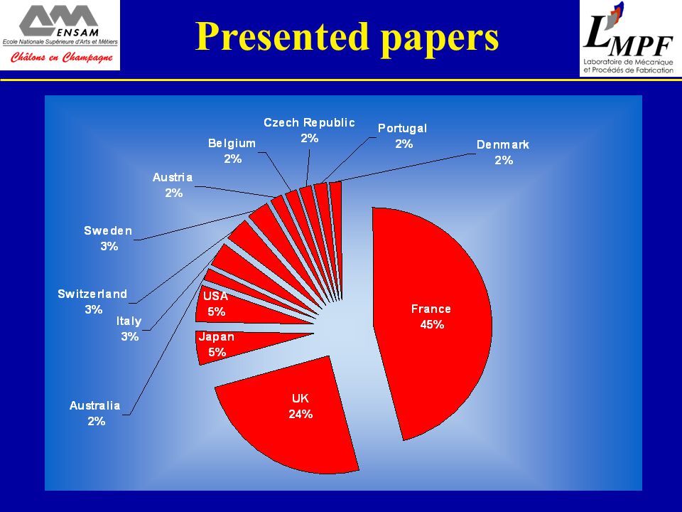 Presented papers