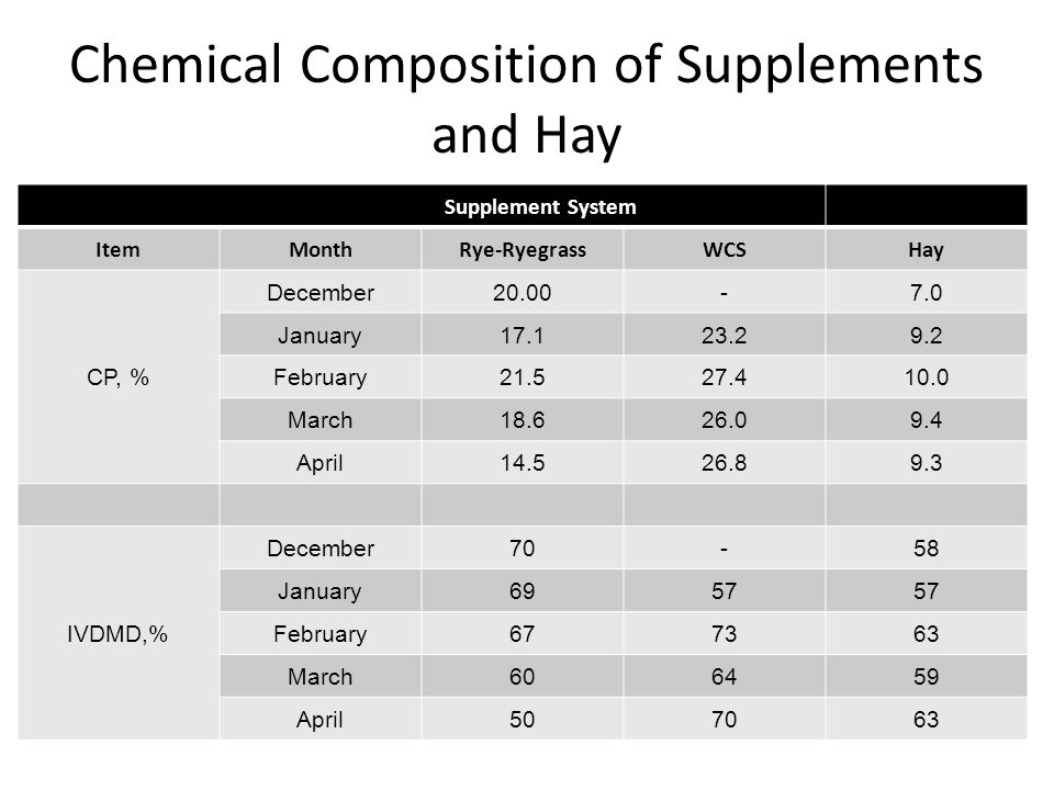 Chemical Composition of Supplements and Hay Supplement System ItemMonthRye-RyegrassWCSHay CP, % December January February March April IVDMD,% December70-58 January6957 February March April507063