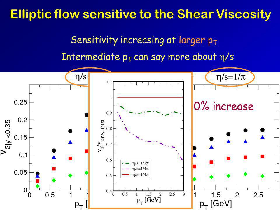 Elliptic flow sensitive to the Shear Viscosity 200 AGeV b=9 fm b=7 fm b=5 fm b=3 fm Sensitivity increasing at larger p T Intermediate p T can say more about  /s  50% increase