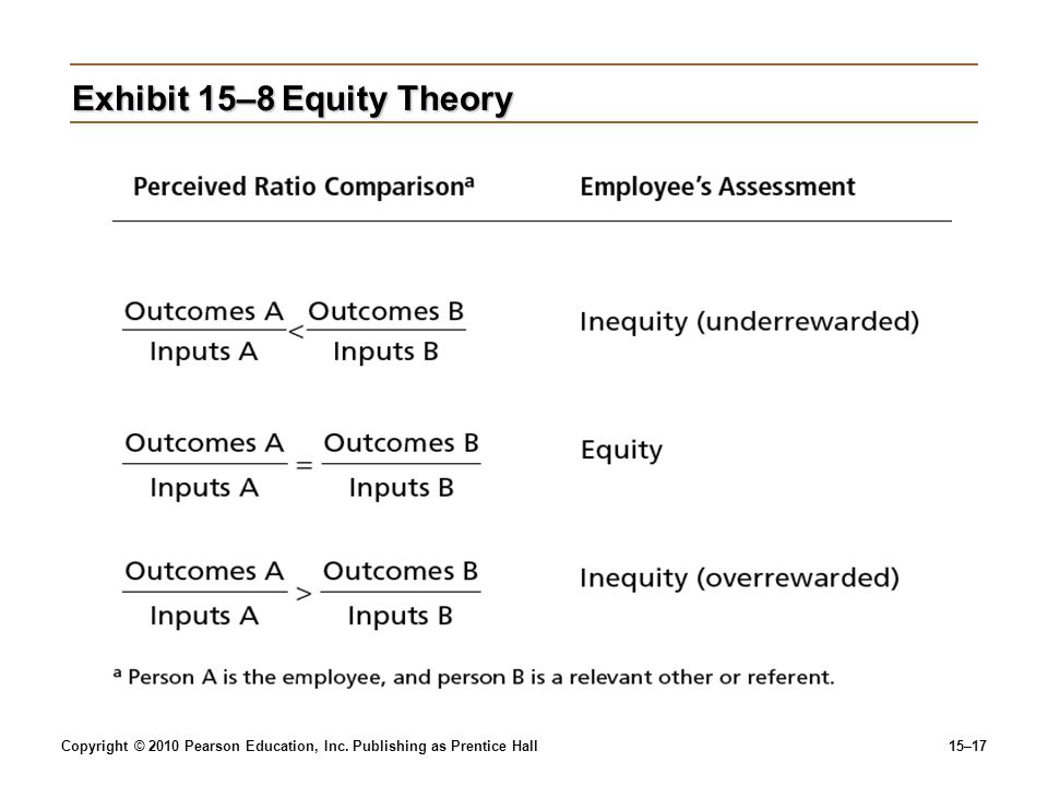 Copyright © 2010 Pearson Education, Inc. Publishing as Prentice Hall15–17 Exhibit 15–8Equity Theory