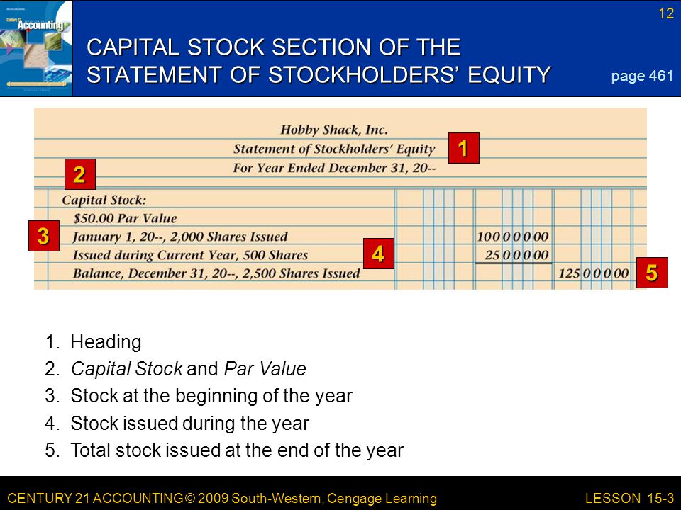 CENTURY 21 ACCOUNTING © 2009 South-Western, Cengage Learning 12 LESSON 15-3 CAPITAL STOCK SECTION OF THE STATEMENT OF STOCKHOLDERS’ EQUITY page Heading 2.