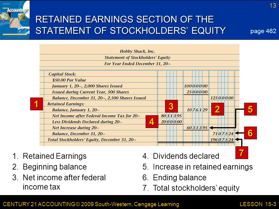 CENTURY 21 ACCOUNTING © 2009 South-Western, Cengage Learning 13 LESSON 15-3 RETAINED EARNINGS SECTION OF THE STATEMENT OF STOCKHOLDERS’ EQUITY page Dividends declared Beginning balance 7.Total stockholders’ equity 6.Ending balance3.Net income after federal income tax 5.Increase in retained earnings 1.Retained Earnings