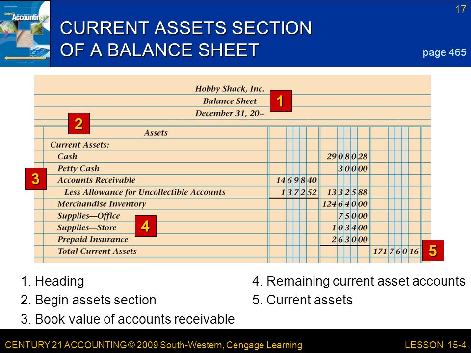 CENTURY 21 ACCOUNTING © 2009 South-Western, Cengage Learning 17 LESSON 15-4 CURRENT ASSETS SECTION OF A BALANCE SHEET page