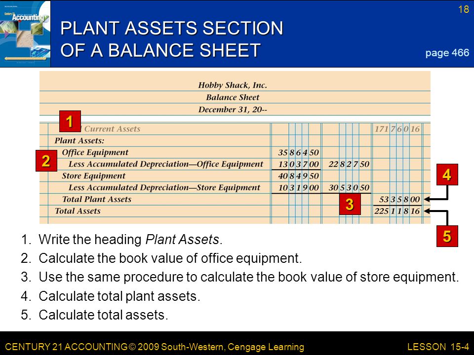 CENTURY 21 ACCOUNTING © 2009 South-Western, Cengage Learning 18 LESSON 15-4 PLANT ASSETS SECTION OF A BALANCE SHEET page Write the heading Plant Assets.