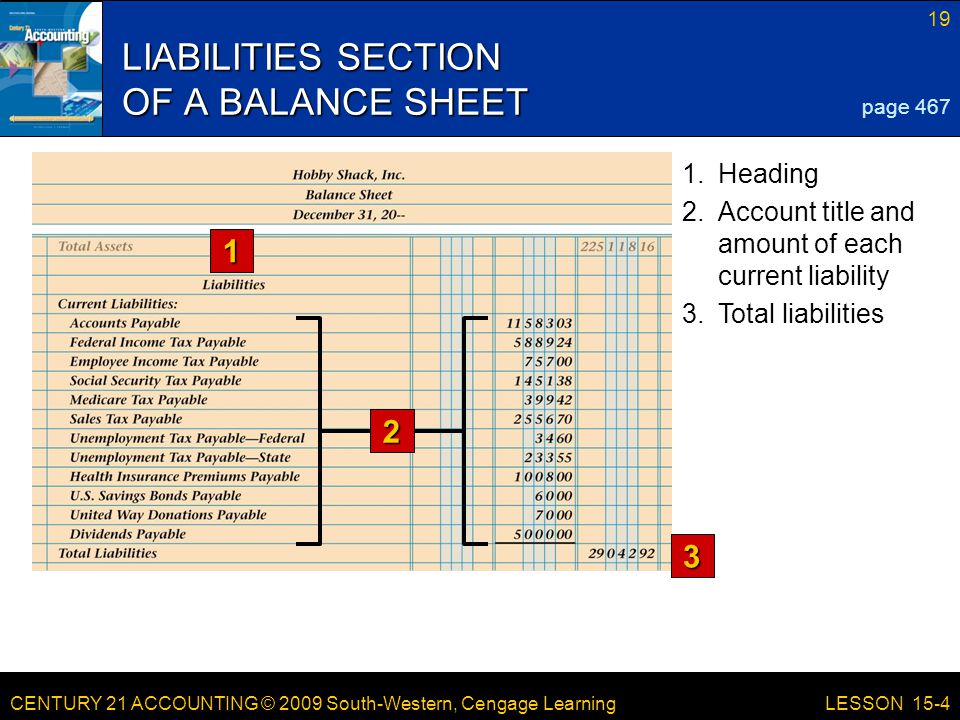 CENTURY 21 ACCOUNTING © 2009 South-Western, Cengage Learning 19 LESSON 15-4 LIABILITIES SECTION OF A BALANCE SHEET 1 3 page Heading 2.Account title and amount of each current liability 3.Total liabilities 2