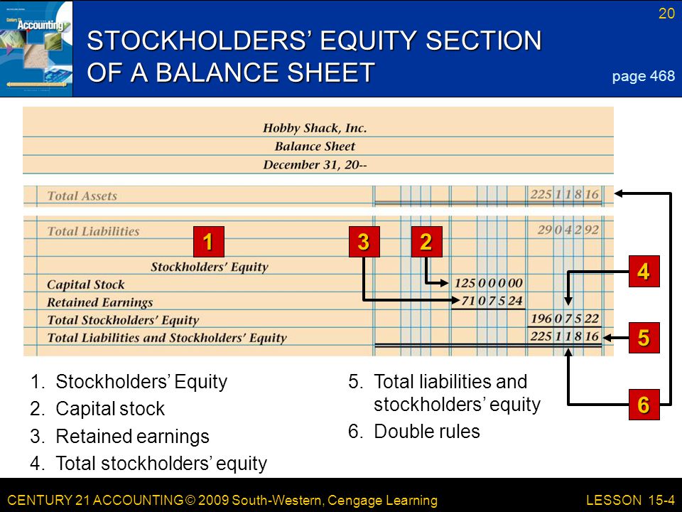CENTURY 21 ACCOUNTING © 2009 South-Western, Cengage Learning 20 LESSON 15-4 STOCKHOLDERS’ EQUITY SECTION OF A BALANCE SHEET 1 page Total liabilities and stockholders’ equity Capital stock 1.Stockholders’ Equity 3.Retained earnings 4.Total stockholders’ equity 6.Double rules 6