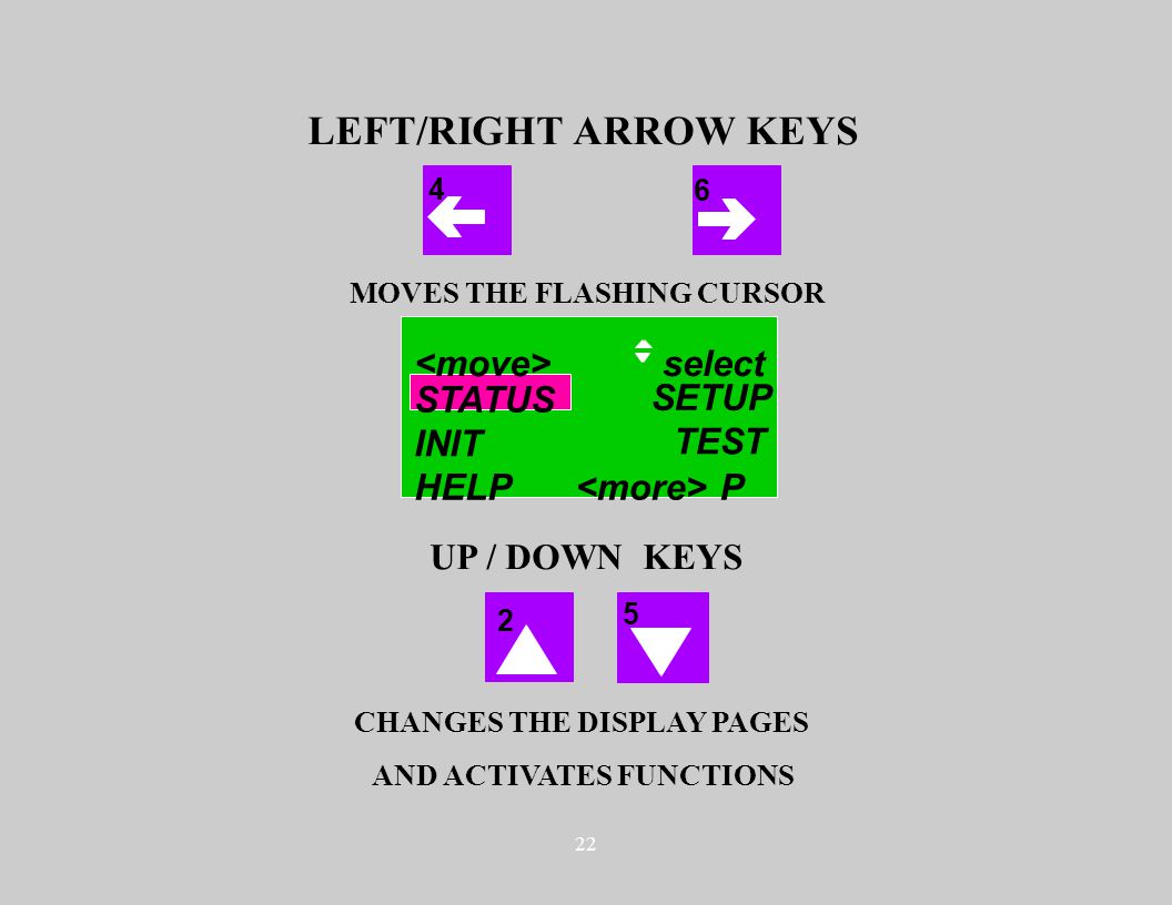 22 UP / DOWN KEYS LEFT/RIGHT ARROW KEYS MOVES THE FLASHING CURSOR CHANGES THE DISPLAY PAGES AND ACTIVATES FUNCTIONS STATUS INIT HELP P TEST SETUP select