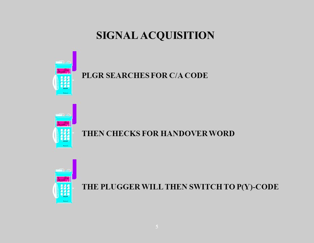 5 SIGNAL ACQUISITION PLGR SEARCHES FOR C/A CODE THEN CHECKS FOR HANDOVER WORD THE PLUGGER WILL THEN SWITCH TO P(Y)-CODE Rockwell e n FIX FOM 1 14S UTM/UPS EL +365 M P ZEROIZE Rockwell e n FIX FOM 1 14S UTM/UPS EL +365 M P ZEROIZE Rockwell e n FIX FOM 1 14S UTM/UPS EL +365 M P ZEROIZE
