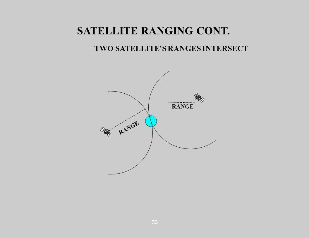 7B SATELLITE RANGING CONT. RANGE TWO SATELLITE S RANGES INTERSECT