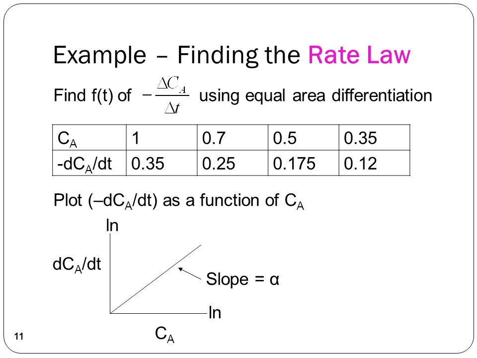 Find f(t) of using equal area differentiation CACA dC A /dt Plot (–dC A /dt) as a function of C A ln CACA Slope = α dC A /dt ln 11 Example – Finding the Rate Law