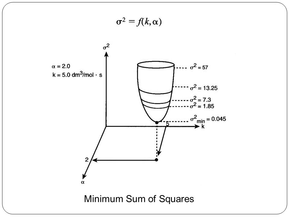 Minimum Sum of Squares