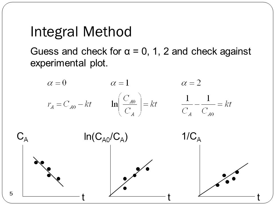 Integral Method 5 Guess and check for α = 0, 1, 2 and check against experimental plot.
