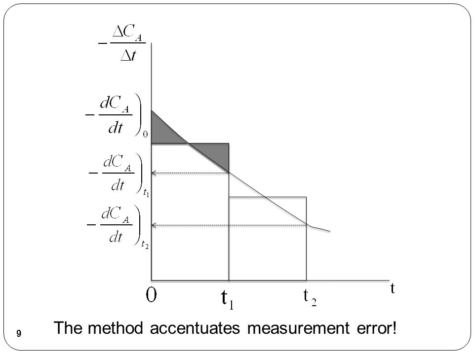 The method accentuates measurement error! 9