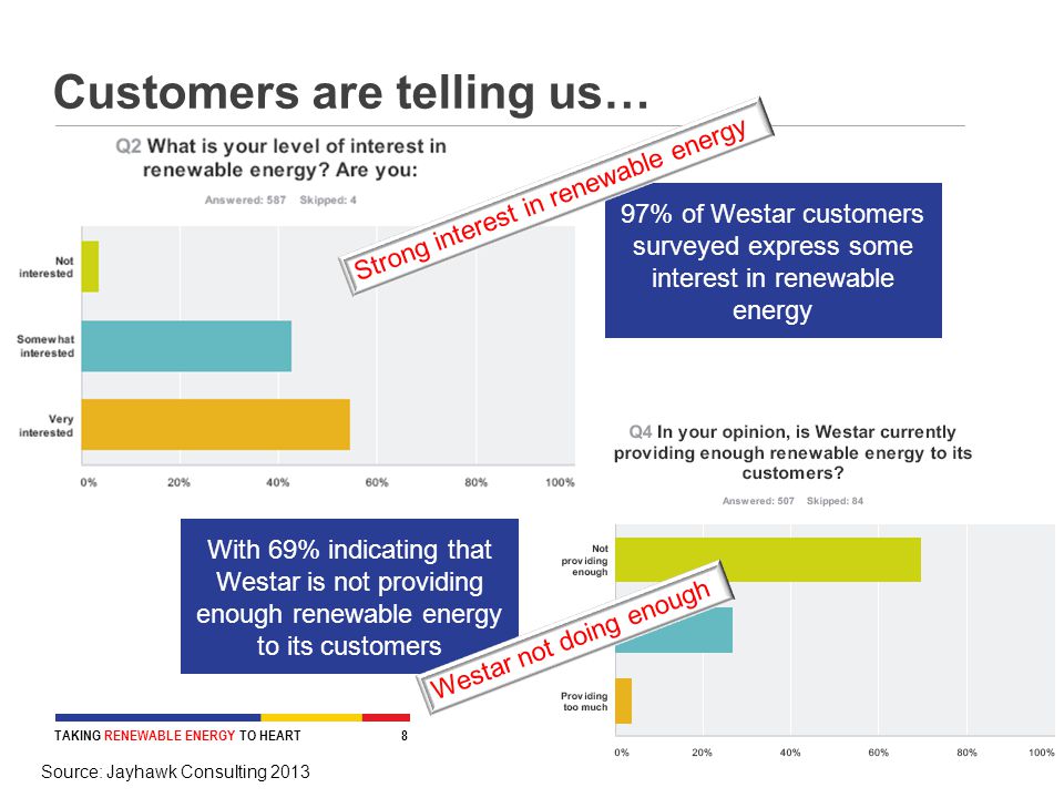 Customers are telling us… 97% of Westar customers surveyed express some interest in renewable energy With 69% indicating that Westar is not providing enough renewable energy to its customers Source: Jayhawk Consulting 2013 TAKING RENEWABLE ENERGY TO HEART 8 Strong interest in renewable energy Westar not doing enough