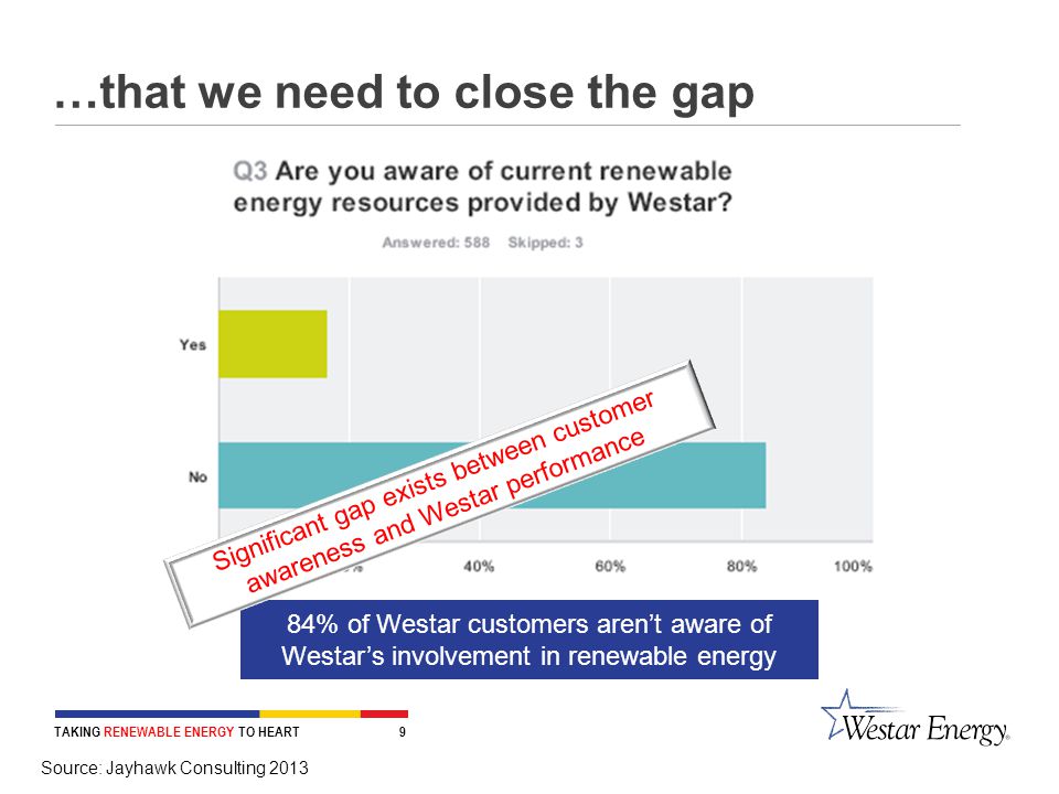 TAKING RENEWABLE ENERGY TO HEART 9 …that we need to close the gap Source: Jayhawk Consulting % of Westar customers aren’t aware of Westar’s involvement in renewable energy Significant gap exists between customer awareness and Westar performance