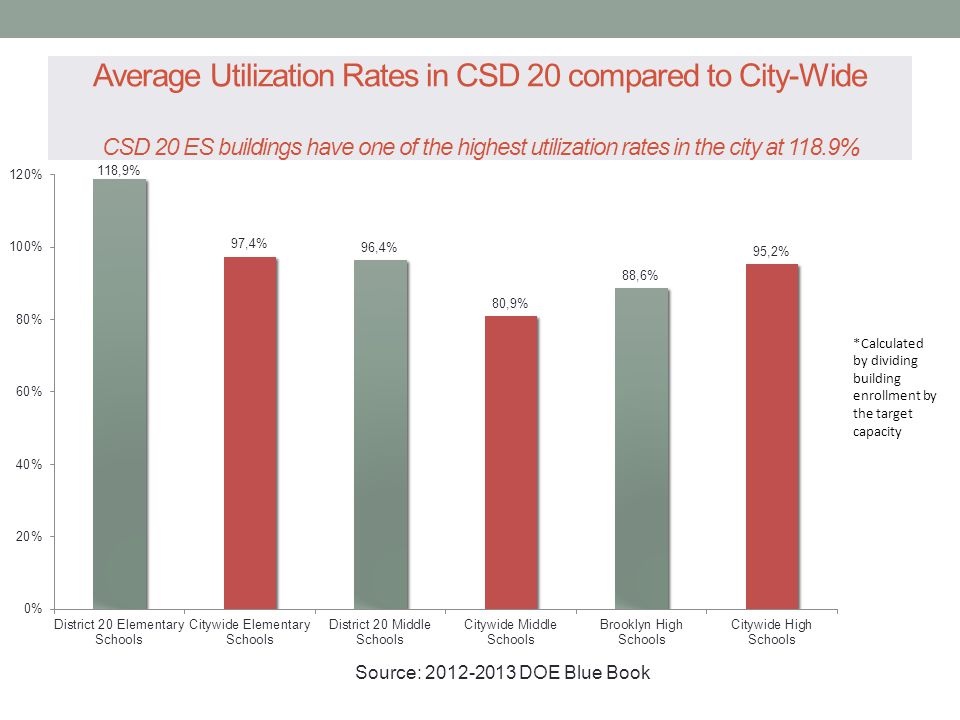 Average Utilization Rates in CSD 20 compared to City-Wide CSD 20 ES buildings have one of the highest utilization rates in the city at 118.9% *Calculated by dividing building enrollment by the target capacity Source: DOE Blue Book