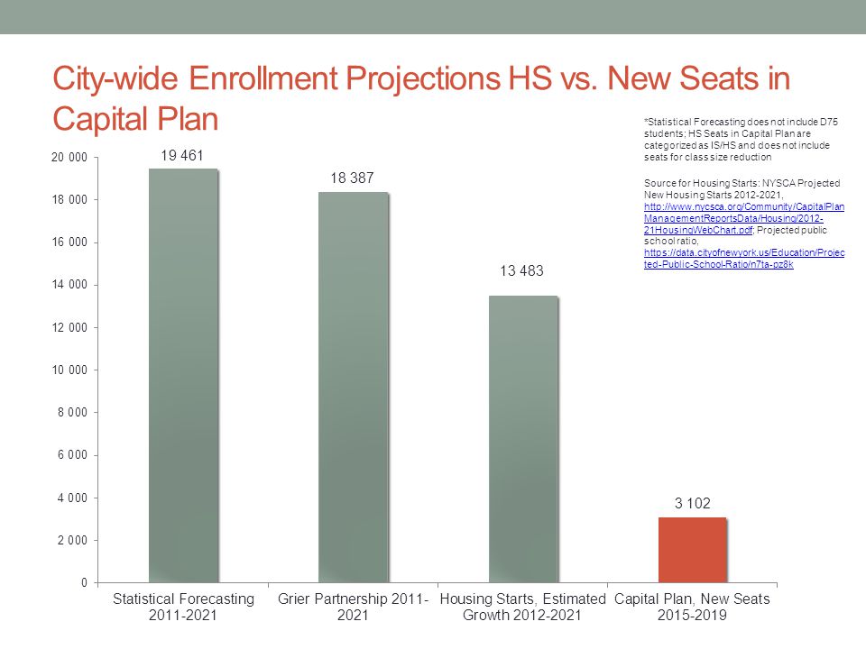 City-wide Enrollment Projections HS vs.