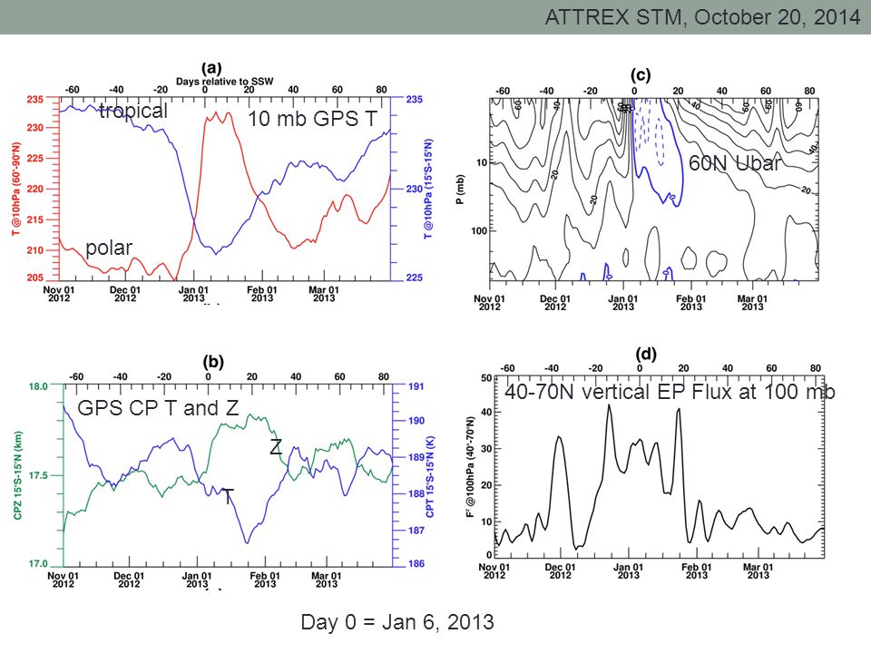 ATTREX STM, October 20, N Ubar 40-70N vertical EP Flux at 100 mb 10 mb GPS T polar tropical GPS CP T and Z T Z Day 0 = Jan 6, 2013