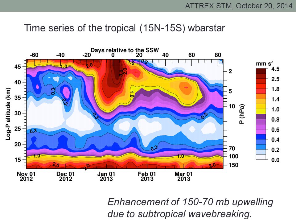 ATTREX STM, October 20, 2014 Time series of the tropical (15N-15S) wbarstar Enhancement of mb upwelling due to subtropical wavebreaking.
