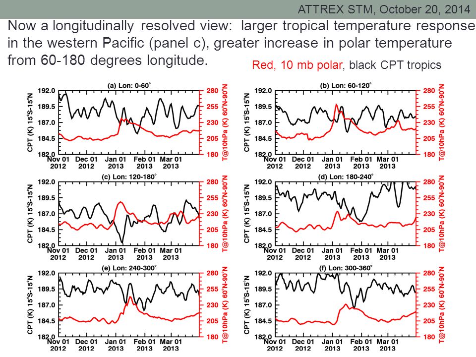 ATTREX STM, October 20, 2014 Now a longitudinally resolved view: larger tropical temperature response in the western Pacific (panel c), greater increase in polar temperature from degrees longitude.