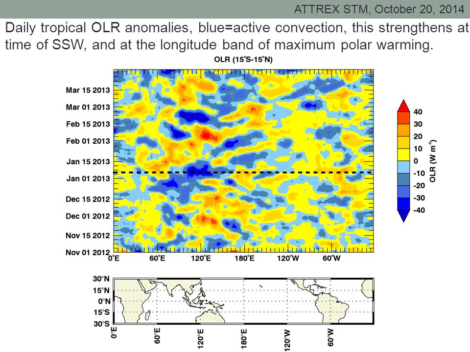 ATTREX STM, October 20, 2014 Daily tropical OLR anomalies, blue=active convection, this strengthens at time of SSW, and at the longitude band of maximum polar warming.