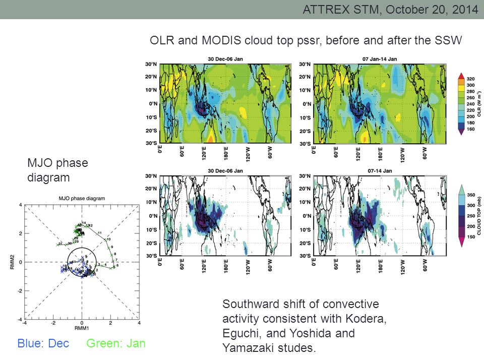 ATTREX STM, October 20, 2014 OLR and MODIS cloud top pssr, before and after the SSW MJO phase diagram Blue: Dec Green: Jan Southward shift of convective activity consistent with Kodera, Eguchi, and Yoshida and Yamazaki studes.