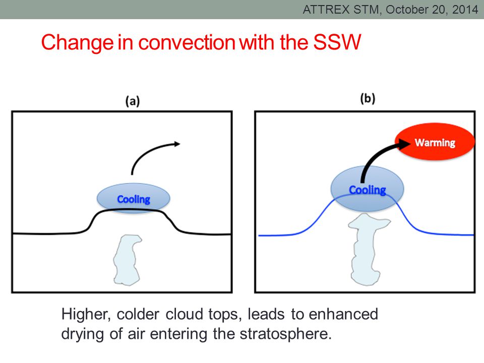 ATTREX STM, October 20, 2014 Change in convection with the SSW Higher, colder cloud tops, leads to enhanced drying of air entering the stratosphere.