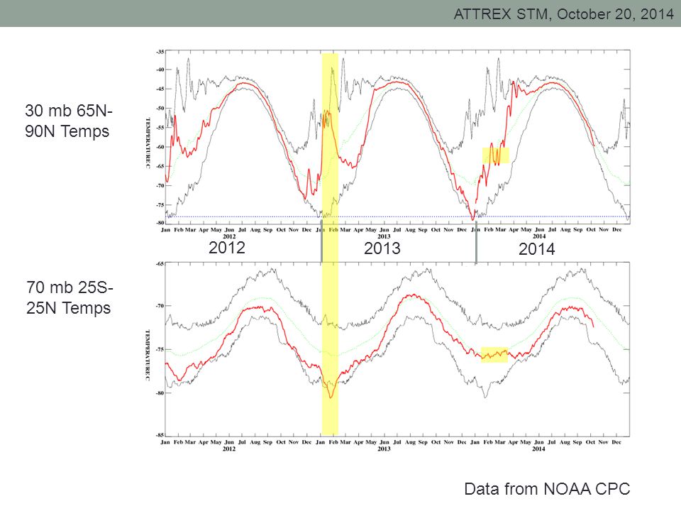 ATTREX STM, October 20, 2014 Data from NOAA CPC 30 mb 65N- 90N Temps 70 mb 25S- 25N Temps