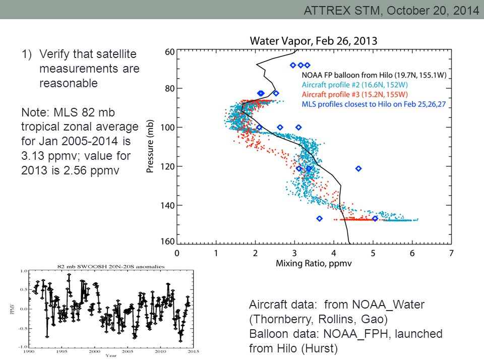 Aircraft data: from NOAA_Water (Thornberry, Rollins, Gao) Balloon data: NOAA_FPH, launched from Hilo (Hurst) 1)Verify that satellite measurements are reasonable Note: MLS 82 mb tropical zonal average for Jan is 3.13 ppmv; value for 2013 is 2.56 ppmv