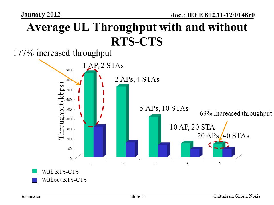 Submission doc.: IEEE /0148r0 Nokia Internal Use Only Slide 11 Chittabrata Ghosh, Nokia 1 AP, 2 STAs 2 APs, 4 STAs 5 APs, 10 STAs 10 AP, 20 STA Average UL Throughput with and without RTS-CTS With RTS-CTS Without RTS-CTS Throughput (kbps) January APs, 40 STAs 177% increased throughput 69% increased throughput