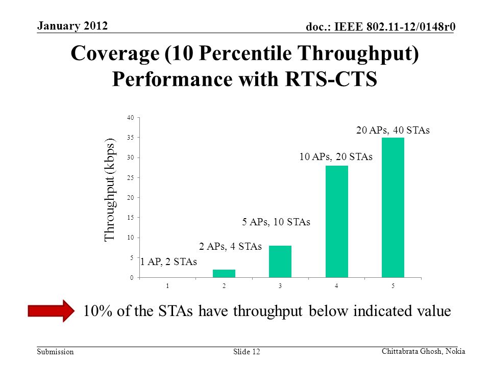 Submission doc.: IEEE /0148r0 Nokia Internal Use Only Coverage (10 Percentile Throughput) Performance with RTS-CTS Slide 12 Chittabrata Ghosh, Nokia January 2012 Throughput (kbps) 20 APs, 40 STAs 10 APs, 20 STAs 5 APs, 10 STAs 2 APs, 4 STAs 1 AP, 2 STAs 10% of the STAs have throughput below indicated value