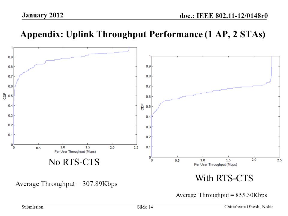 Submission doc.: IEEE /0148r0 Nokia Internal Use Only Appendix: Uplink Throughput Performance (1 AP, 2 STAs) Average Throughput = Kbps January 2012 Chittabrata Ghosh, Nokia Slide 14 No RTS-CTS With RTS-CTS Average Throughput = Kbps