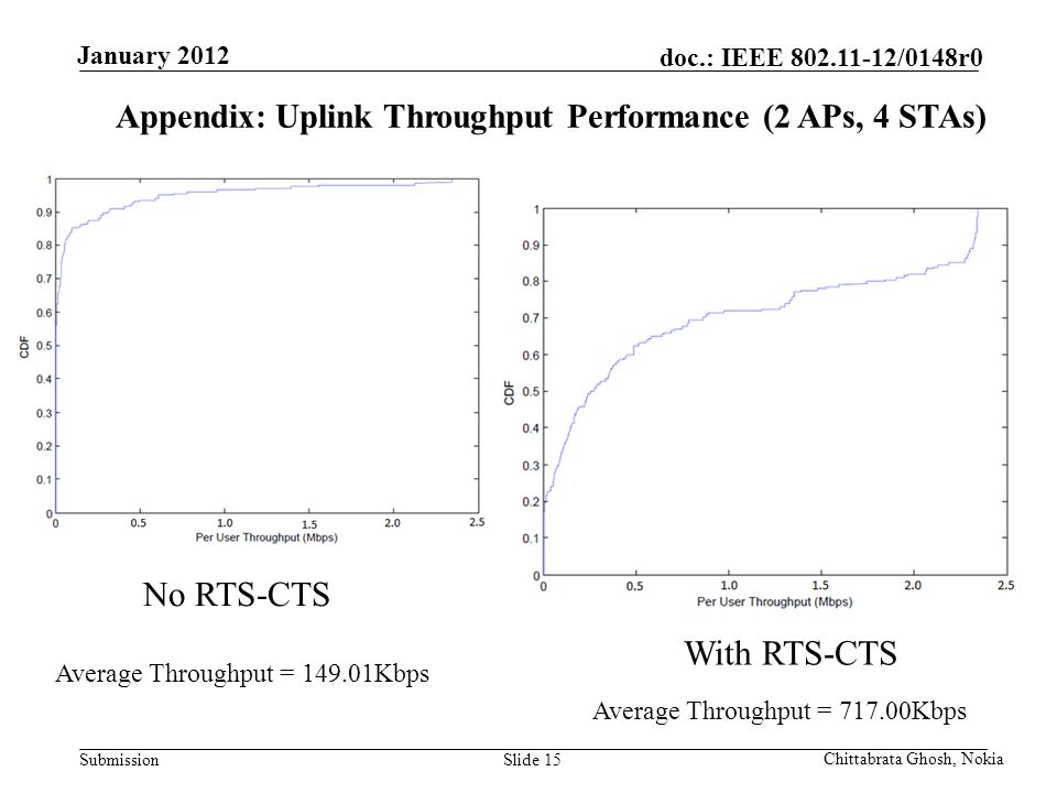Submission doc.: IEEE /0148r0 Nokia Internal Use Only Slide 15 Average Throughput = Kbps Chittabrata Ghosh, Nokia No RTS-CTS Average Throughput = Kbps Appendix: Uplink Throughput Performance (2 APs, 4 STAs) January 2012 With RTS-CTS