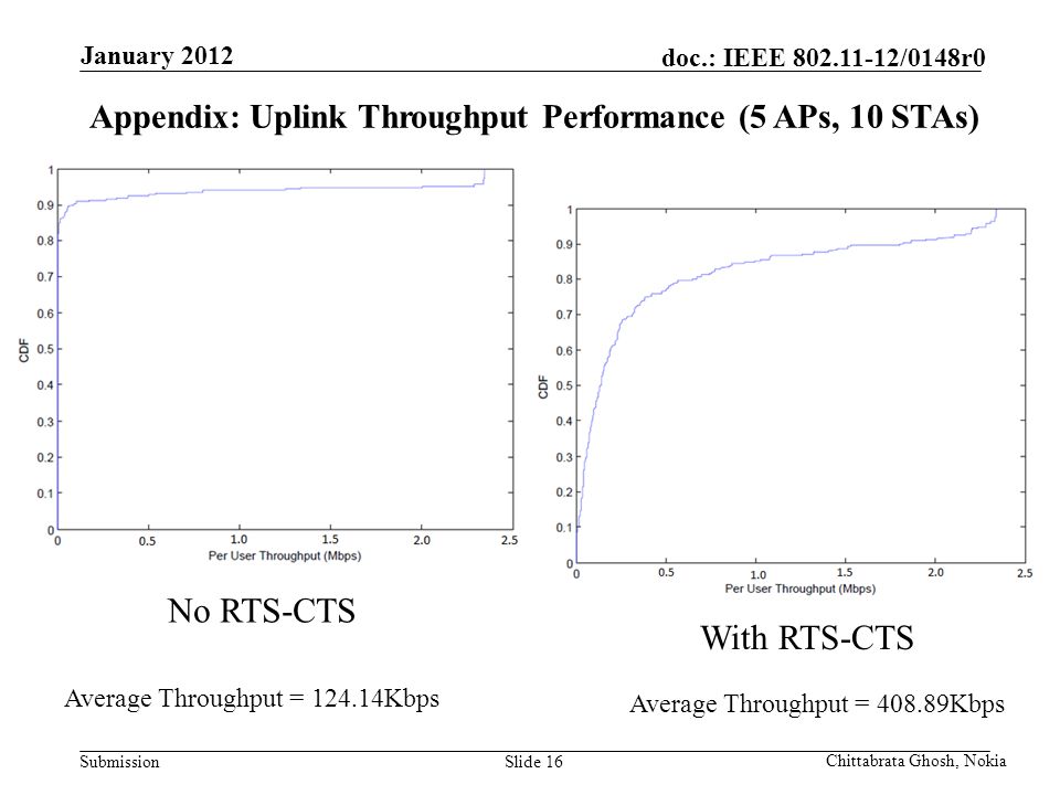 Submission doc.: IEEE /0148r0 Nokia Internal Use Only Average Throughput = Kbps January 2012 Chittabrata Ghosh, Nokia Slide 16 Appendix: Uplink Throughput Performance (5 APs, 10 STAs) No RTS-CTS With RTS-CTS Average Throughput = Kbps