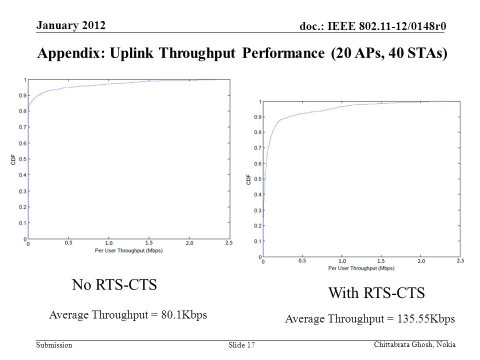 Submission doc.: IEEE /0148r0 Nokia Internal Use Only January 2012 Chittabrata Ghosh, Nokia Slide 17 Average Throughput = 80.1Kbps Appendix: Uplink Throughput Performance (20 APs, 40 STAs) No RTS-CTS With RTS-CTS Average Throughput = Kbps
