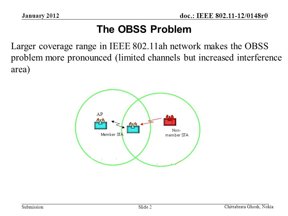 Submission doc.: IEEE /0148r0 Nokia Internal Use Only Larger coverage range in IEEE ah network makes the OBSS problem more pronounced (limited channels but increased interference area) The OBSS Problem Chittabrata Ghosh, Nokia January 2012 Slide 2 AP