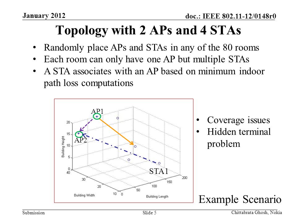 Submission doc.: IEEE /0148r0 Nokia Internal Use Only Slide 5 Topology with 2 APs and 4 STAs Example Scenario Chittabrata Ghosh, Nokia January 2012 AP1 STA1 Randomly place APs and STAs in any of the 80 rooms Each room can only have one AP but multiple STAs A STA associates with an AP based on minimum indoor path loss computations AP2 Coverage issues Hidden terminal problem