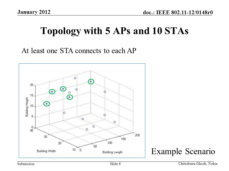 Submission doc.: IEEE /0148r0 Nokia Internal Use Only Topology with 5 APs and 10 STAs Example Scenario January 2012 Chittabrata Ghosh, Nokia Example Scenario Slide 6 At least one STA connects to each AP