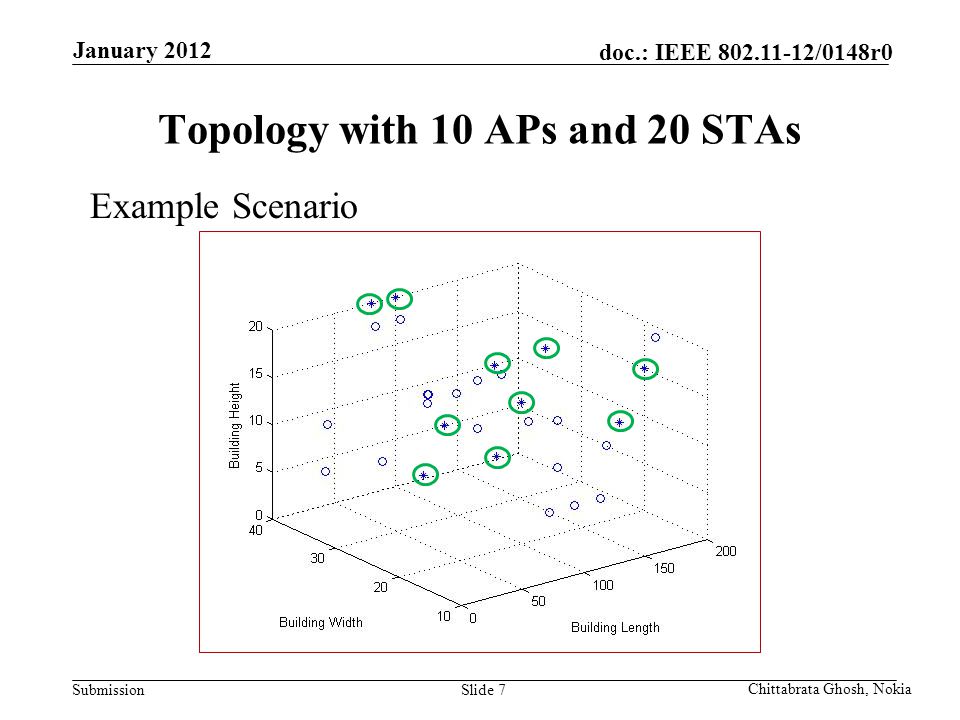 Submission doc.: IEEE /0148r0 Nokia Internal Use Only Topology with 10 APs and 20 STAs Example Scenario January 2012 Chittabrata Ghosh, Nokia Example Scenario Slide 7