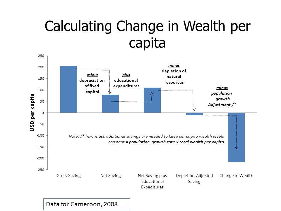 Data for Cameroon, 2008 Calculating Change in Wealth per capita